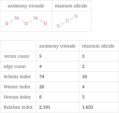   | antimony trioxide | titanium silicide vertex count | 5 | 3 edge count | 4 | 2 Schultz index | 74 | 16 Wiener index | 20 | 4 Hosoya index | 8 | 3 Balaban index | 2.191 | 1.633