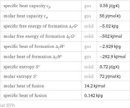 specific heat capacity c_p | gas | 0.56 J/(g K) molar heat capacity c_p | gas | 56 J/(mol K) specific free energy of formation Δ_fG° | solid | -5.02 kJ/g molar free energy of formation Δ_fG° | solid | -502 kJ/mol specific heat of formation Δ_fH° | gas | -2.929 kJ/g molar heat of formation Δ_fH° | gas | -292.9 kJ/mol specific entropy S° | solid | 0.72 J/(g K) molar entropy S° | solid | 72 J/(mol K) molar heat of fusion | 14.2 kJ/mol |  specific heat of fusion | 0.142 kJ/g |  (at STP)