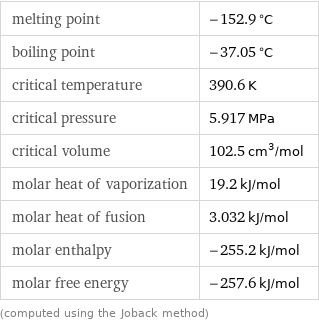 melting point | -152.9 °C boiling point | -37.05 °C critical temperature | 390.6 K critical pressure | 5.917 MPa critical volume | 102.5 cm^3/mol molar heat of vaporization | 19.2 kJ/mol molar heat of fusion | 3.032 kJ/mol molar enthalpy | -255.2 kJ/mol molar free energy | -257.6 kJ/mol (computed using the Joback method)