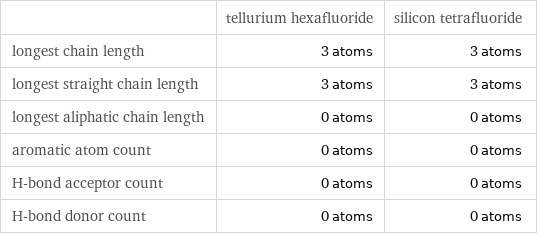  | tellurium hexafluoride | silicon tetrafluoride longest chain length | 3 atoms | 3 atoms longest straight chain length | 3 atoms | 3 atoms longest aliphatic chain length | 0 atoms | 0 atoms aromatic atom count | 0 atoms | 0 atoms H-bond acceptor count | 0 atoms | 0 atoms H-bond donor count | 0 atoms | 0 atoms