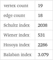 vertex count | 19 edge count | 18 Schultz index | 2038 Wiener index | 531 Hosoya index | 2286 Balaban index | 3.079