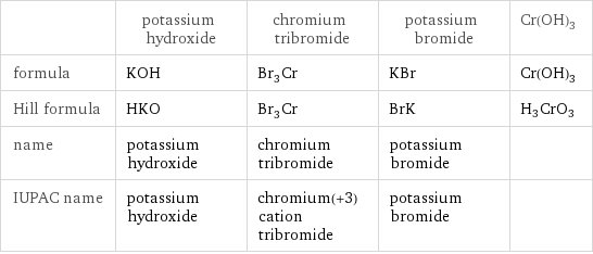  | potassium hydroxide | chromium tribromide | potassium bromide | Cr(OH)3 formula | KOH | Br_3Cr | KBr | Cr(OH)3 Hill formula | HKO | Br_3Cr | BrK | H3CrO3 name | potassium hydroxide | chromium tribromide | potassium bromide |  IUPAC name | potassium hydroxide | chromium(+3) cation tribromide | potassium bromide | 