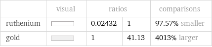  | visual | ratios | | comparisons ruthenium | | 0.02432 | 1 | 97.57% smaller gold | | 1 | 41.13 | 4013% larger