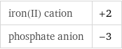 iron(II) cation | +2 phosphate anion | -3