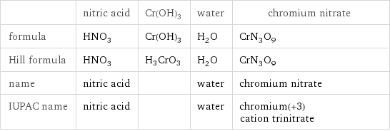  | nitric acid | Cr(OH)3 | water | chromium nitrate formula | HNO_3 | Cr(OH)3 | H_2O | CrN_3O_9 Hill formula | HNO_3 | H3CrO3 | H_2O | CrN_3O_9 name | nitric acid | | water | chromium nitrate IUPAC name | nitric acid | | water | chromium(+3) cation trinitrate
