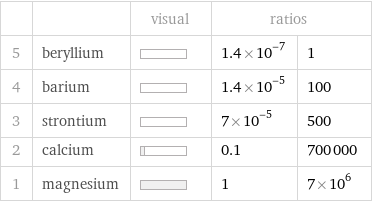  | | visual | ratios |  5 | beryllium | | 1.4×10^-7 | 1 4 | barium | | 1.4×10^-5 | 100 3 | strontium | | 7×10^-5 | 500 2 | calcium | | 0.1 | 700000 1 | magnesium | | 1 | 7×10^6