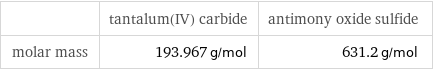  | tantalum(IV) carbide | antimony oxide sulfide molar mass | 193.967 g/mol | 631.2 g/mol