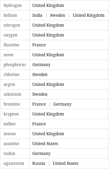 hydrogen | United Kingdom helium | India | Sweden | United Kingdom nitrogen | United Kingdom oxygen | United Kingdom fluorine | France neon | United Kingdom phosphorus | Germany chlorine | Sweden argon | United Kingdom selenium | Sweden bromine | France | Germany krypton | United Kingdom iodine | France xenon | United Kingdom astatine | United States radon | Germany oganesson | Russia | United States