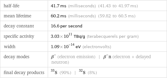 half-life | 41.7 ms (milliseconds) (41.43 to 41.97 ms) mean lifetime | 60.2 ms (milliseconds) (59.82 to 60.5 ms) decay constant | 16.6 per second specific activity | 3.03×10^11 TBq/g (terabecquerels per gram) width | 1.09×10^-14 eV (electronvolts) decay modes | β^- (electron emission) | β^-n (electron + delayed neutron) final decay products | S-33 (90%) | S-32 (8%)