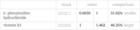  | visual | ratios | | comparisons 2-phenylaniline hydrochloride | | 0.6838 | 1 | 31.62% smaller vitamin B1 | | 1 | 1.462 | 46.25% larger