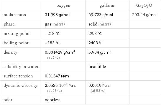  | oxygen | gallium | Ga2O3O molar mass | 31.998 g/mol | 69.723 g/mol | 203.44 g/mol phase | gas (at STP) | solid (at STP) |  melting point | -218 °C | 29.8 °C |  boiling point | -183 °C | 2403 °C |  density | 0.001429 g/cm^3 (at 0 °C) | 5.904 g/cm^3 |  solubility in water | | insoluble |  surface tension | 0.01347 N/m | |  dynamic viscosity | 2.055×10^-5 Pa s (at 25 °C) | 0.0019 Pa s (at 53 °C) |  odor | odorless | | 