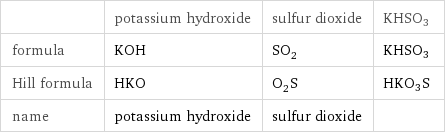  | potassium hydroxide | sulfur dioxide | KHSO3 formula | KOH | SO_2 | KHSO3 Hill formula | HKO | O_2S | HKO3S name | potassium hydroxide | sulfur dioxide | 