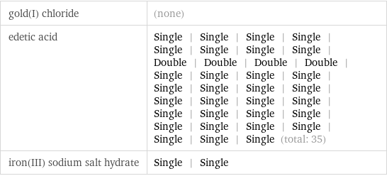 gold(I) chloride | (none) edetic acid | Single | Single | Single | Single | Single | Single | Single | Single | Double | Double | Double | Double | Single | Single | Single | Single | Single | Single | Single | Single | Single | Single | Single | Single | Single | Single | Single | Single | Single | Single | Single | Single | Single | Single | Single (total: 35) iron(III) sodium salt hydrate | Single | Single