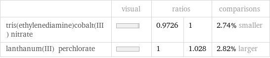  | visual | ratios | | comparisons tris(ethylenediamine)cobalt(III) nitrate | | 0.9726 | 1 | 2.74% smaller lanthanum(III) perchlorate | | 1 | 1.028 | 2.82% larger