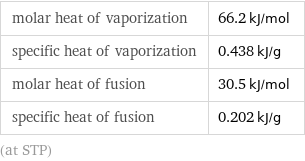 molar heat of vaporization | 66.2 kJ/mol specific heat of vaporization | 0.438 kJ/g molar heat of fusion | 30.5 kJ/mol specific heat of fusion | 0.202 kJ/g (at STP)