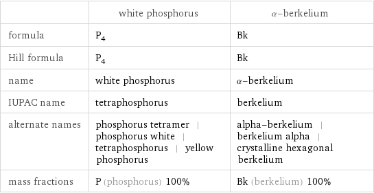 | white phosphorus | α-berkelium formula | P_4 | Bk Hill formula | P_4 | Bk name | white phosphorus | α-berkelium IUPAC name | tetraphosphorus | berkelium alternate names | phosphorus tetramer | phosphorus white | tetraphosphorus | yellow phosphorus | alpha-berkelium | berkelium alpha | crystalline hexagonal berkelium mass fractions | P (phosphorus) 100% | Bk (berkelium) 100%