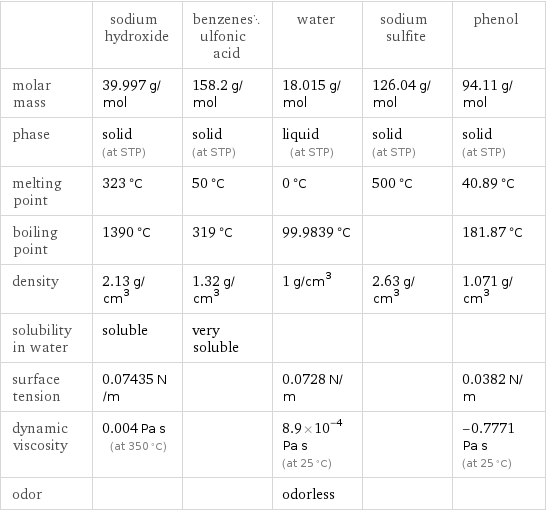  | sodium hydroxide | benzenesulfonic acid | water | sodium sulfite | phenol molar mass | 39.997 g/mol | 158.2 g/mol | 18.015 g/mol | 126.04 g/mol | 94.11 g/mol phase | solid (at STP) | solid (at STP) | liquid (at STP) | solid (at STP) | solid (at STP) melting point | 323 °C | 50 °C | 0 °C | 500 °C | 40.89 °C boiling point | 1390 °C | 319 °C | 99.9839 °C | | 181.87 °C density | 2.13 g/cm^3 | 1.32 g/cm^3 | 1 g/cm^3 | 2.63 g/cm^3 | 1.071 g/cm^3 solubility in water | soluble | very soluble | | |  surface tension | 0.07435 N/m | | 0.0728 N/m | | 0.0382 N/m dynamic viscosity | 0.004 Pa s (at 350 °C) | | 8.9×10^-4 Pa s (at 25 °C) | | -0.7771 Pa s (at 25 °C) odor | | | odorless | | 