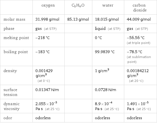  | oxygen | C5H9O | water | carbon dioxide molar mass | 31.998 g/mol | 85.13 g/mol | 18.015 g/mol | 44.009 g/mol phase | gas (at STP) | | liquid (at STP) | gas (at STP) melting point | -218 °C | | 0 °C | -56.56 °C (at triple point) boiling point | -183 °C | | 99.9839 °C | -78.5 °C (at sublimation point) density | 0.001429 g/cm^3 (at 0 °C) | | 1 g/cm^3 | 0.00184212 g/cm^3 (at 20 °C) surface tension | 0.01347 N/m | | 0.0728 N/m |  dynamic viscosity | 2.055×10^-5 Pa s (at 25 °C) | | 8.9×10^-4 Pa s (at 25 °C) | 1.491×10^-5 Pa s (at 25 °C) odor | odorless | | odorless | odorless