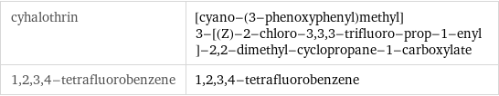 cyhalothrin | [cyano-(3-phenoxyphenyl)methyl] 3-[(Z)-2-chloro-3, 3, 3-trifluoro-prop-1-enyl]-2, 2-dimethyl-cyclopropane-1-carboxylate 1, 2, 3, 4-tetrafluorobenzene | 1, 2, 3, 4-tetrafluorobenzene