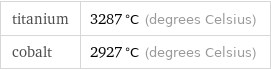 titanium | 3287 °C (degrees Celsius) cobalt | 2927 °C (degrees Celsius)