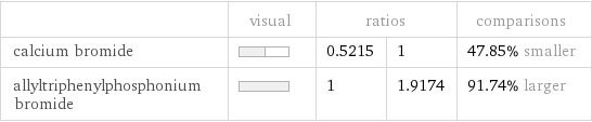  | visual | ratios | | comparisons calcium bromide | | 0.5215 | 1 | 47.85% smaller allyltriphenylphosphonium bromide | | 1 | 1.9174 | 91.74% larger