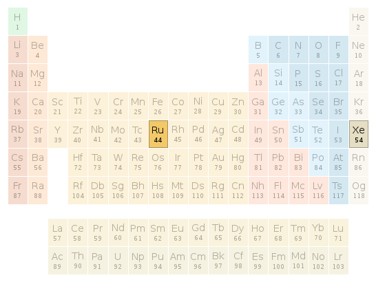 Periodic table location