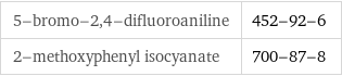 5-bromo-2, 4-difluoroaniline | 452-92-6 2-methoxyphenyl isocyanate | 700-87-8