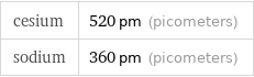 cesium | 520 pm (picometers) sodium | 360 pm (picometers)