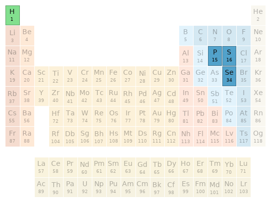 Periodic table location