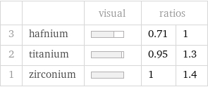  | | visual | ratios |  3 | hafnium | | 0.71 | 1 2 | titanium | | 0.95 | 1.3 1 | zirconium | | 1 | 1.4
