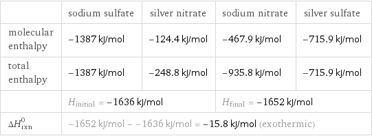  | sodium sulfate | silver nitrate | sodium nitrate | silver sulfate molecular enthalpy | -1387 kJ/mol | -124.4 kJ/mol | -467.9 kJ/mol | -715.9 kJ/mol total enthalpy | -1387 kJ/mol | -248.8 kJ/mol | -935.8 kJ/mol | -715.9 kJ/mol  | H_initial = -1636 kJ/mol | | H_final = -1652 kJ/mol |  ΔH_rxn^0 | -1652 kJ/mol - -1636 kJ/mol = -15.8 kJ/mol (exothermic) | | |  