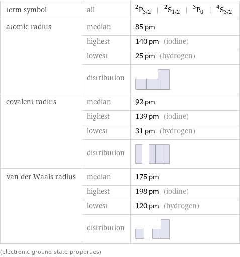 term symbol | all | ^2P_(3/2) | ^2S_(1/2) | ^3P_0 | ^4S_(3/2) atomic radius | median | 85 pm  | highest | 140 pm (iodine)  | lowest | 25 pm (hydrogen)  | distribution |  covalent radius | median | 92 pm  | highest | 139 pm (iodine)  | lowest | 31 pm (hydrogen)  | distribution |  van der Waals radius | median | 175 pm  | highest | 198 pm (iodine)  | lowest | 120 pm (hydrogen)  | distribution |  (electronic ground state properties)