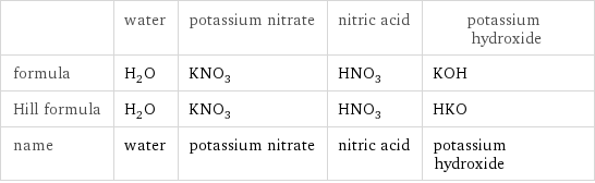  | water | potassium nitrate | nitric acid | potassium hydroxide formula | H_2O | KNO_3 | HNO_3 | KOH Hill formula | H_2O | KNO_3 | HNO_3 | HKO name | water | potassium nitrate | nitric acid | potassium hydroxide