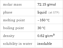 molar mass | 72.15 g/mol phase | liquid (at STP) melting point | -160 °C boiling point | 30 °C density | 0.62 g/cm^3 solubility in water | insoluble