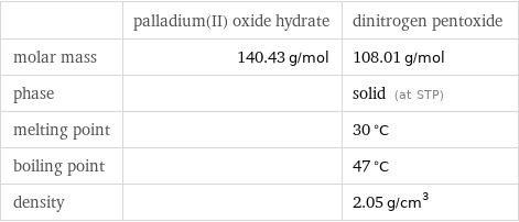  | palladium(II) oxide hydrate | dinitrogen pentoxide molar mass | 140.43 g/mol | 108.01 g/mol phase | | solid (at STP) melting point | | 30 °C boiling point | | 47 °C density | | 2.05 g/cm^3