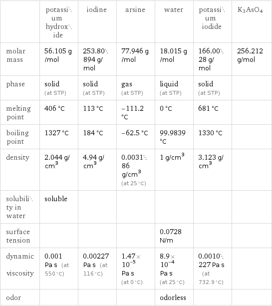  | potassium hydroxide | iodine | arsine | water | potassium iodide | K3AsO4 molar mass | 56.105 g/mol | 253.80894 g/mol | 77.946 g/mol | 18.015 g/mol | 166.0028 g/mol | 256.212 g/mol phase | solid (at STP) | solid (at STP) | gas (at STP) | liquid (at STP) | solid (at STP) |  melting point | 406 °C | 113 °C | -111.2 °C | 0 °C | 681 °C |  boiling point | 1327 °C | 184 °C | -62.5 °C | 99.9839 °C | 1330 °C |  density | 2.044 g/cm^3 | 4.94 g/cm^3 | 0.003186 g/cm^3 (at 25 °C) | 1 g/cm^3 | 3.123 g/cm^3 |  solubility in water | soluble | | | | |  surface tension | | | | 0.0728 N/m | |  dynamic viscosity | 0.001 Pa s (at 550 °C) | 0.00227 Pa s (at 116 °C) | 1.47×10^-5 Pa s (at 0 °C) | 8.9×10^-4 Pa s (at 25 °C) | 0.0010227 Pa s (at 732.9 °C) |  odor | | | | odorless | | 