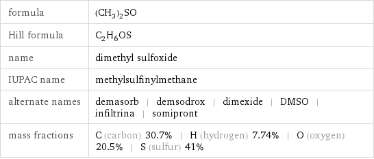 formula | (CH_3)_2SO Hill formula | C_2H_6OS name | dimethyl sulfoxide IUPAC name | methylsulfinylmethane alternate names | demasorb | demsodrox | dimexide | DMSO | infiltrina | somipront mass fractions | C (carbon) 30.7% | H (hydrogen) 7.74% | O (oxygen) 20.5% | S (sulfur) 41%