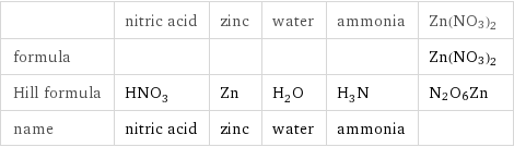  | nitric acid | zinc | water | ammonia | Zn(NO3)2 formula | | | | | Zn(NO3)2 Hill formula | HNO_3 | Zn | H_2O | H_3N | N2O6Zn name | nitric acid | zinc | water | ammonia | 