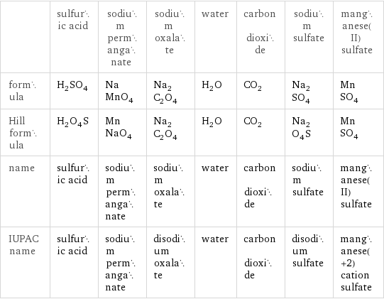  | sulfuric acid | sodium permanganate | sodium oxalate | water | carbon dioxide | sodium sulfate | manganese(II) sulfate formula | H_2SO_4 | NaMnO_4 | Na_2C_2O_4 | H_2O | CO_2 | Na_2SO_4 | MnSO_4 Hill formula | H_2O_4S | MnNaO_4 | Na_2C_2O_4 | H_2O | CO_2 | Na_2O_4S | MnSO_4 name | sulfuric acid | sodium permanganate | sodium oxalate | water | carbon dioxide | sodium sulfate | manganese(II) sulfate IUPAC name | sulfuric acid | sodium permanganate | disodium oxalate | water | carbon dioxide | disodium sulfate | manganese(+2) cation sulfate