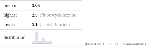 median | 0.95 highest | 2.5 (fluorocyclohexane) lowest | 0.1 (acetyl fluoride) distribution | | (based on 10 values; 10 unavailable)