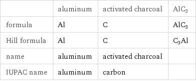  | aluminum | activated charcoal | AlC3 formula | Al | C | AlC3 Hill formula | Al | C | C3Al name | aluminum | activated charcoal |  IUPAC name | aluminum | carbon | 