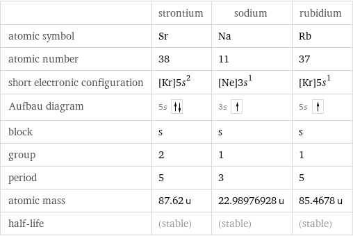  | strontium | sodium | rubidium atomic symbol | Sr | Na | Rb atomic number | 38 | 11 | 37 short electronic configuration | [Kr]5s^2 | [Ne]3s^1 | [Kr]5s^1 Aufbau diagram | 5s | 3s | 5s  block | s | s | s group | 2 | 1 | 1 period | 5 | 3 | 5 atomic mass | 87.62 u | 22.98976928 u | 85.4678 u half-life | (stable) | (stable) | (stable)