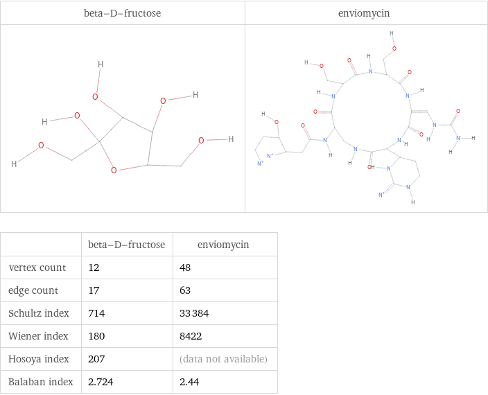   | beta-D-fructose | enviomycin vertex count | 12 | 48 edge count | 17 | 63 Schultz index | 714 | 33384 Wiener index | 180 | 8422 Hosoya index | 207 | (data not available) Balaban index | 2.724 | 2.44