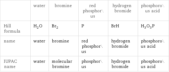  | water | bromine | red phosphorus | hydrogen bromide | phosphorous acid Hill formula | H_2O | Br_2 | P | BrH | H_3O_3P name | water | bromine | red phosphorus | hydrogen bromide | phosphorous acid IUPAC name | water | molecular bromine | phosphorus | hydrogen bromide | phosphorous acid