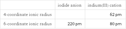 | iodide anion | indium(III) cation 4-coordinate ionic radius | | 62 pm 6-coordinate ionic radius | 220 pm | 80 pm