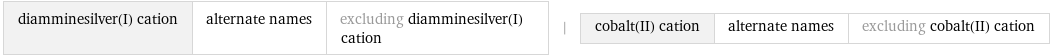 diamminesilver(I) cation | alternate names | excluding diamminesilver(I) cation | cobalt(II) cation | alternate names | excluding cobalt(II) cation