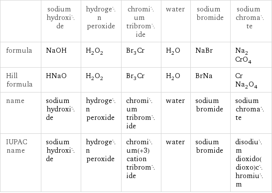  | sodium hydroxide | hydrogen peroxide | chromium tribromide | water | sodium bromide | sodium chromate formula | NaOH | H_2O_2 | Br_3Cr | H_2O | NaBr | Na_2CrO_4 Hill formula | HNaO | H_2O_2 | Br_3Cr | H_2O | BrNa | CrNa_2O_4 name | sodium hydroxide | hydrogen peroxide | chromium tribromide | water | sodium bromide | sodium chromate IUPAC name | sodium hydroxide | hydrogen peroxide | chromium(+3) cation tribromide | water | sodium bromide | disodium dioxido(dioxo)chromium