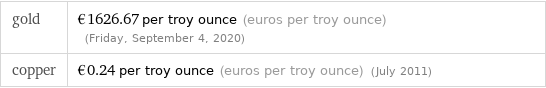 gold | €1626.67 per troy ounce (euros per troy ounce) (Friday, September 4, 2020) copper | €0.24 per troy ounce (euros per troy ounce) (July 2011)