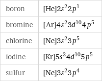 boron | [He]2s^22p^1 bromine | [Ar]4s^23d^104p^5 chlorine | [Ne]3s^23p^5 iodine | [Kr]5s^24d^105p^5 sulfur | [Ne]3s^23p^4