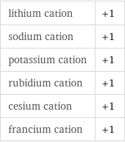 lithium cation | +1 sodium cation | +1 potassium cation | +1 rubidium cation | +1 cesium cation | +1 francium cation | +1